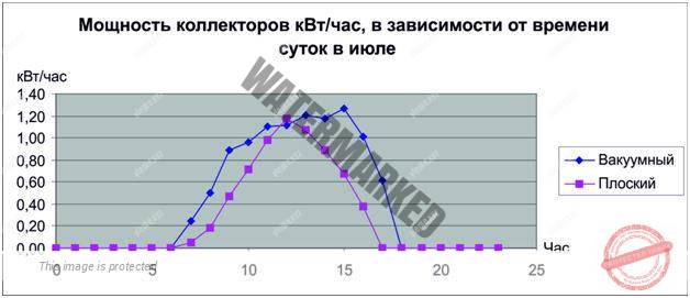 Суточная эффективность работы плоского и вакуумного коллектора в июле График эффективности работы плоских и вакуумных солнечных коллекторов в июле по часам
